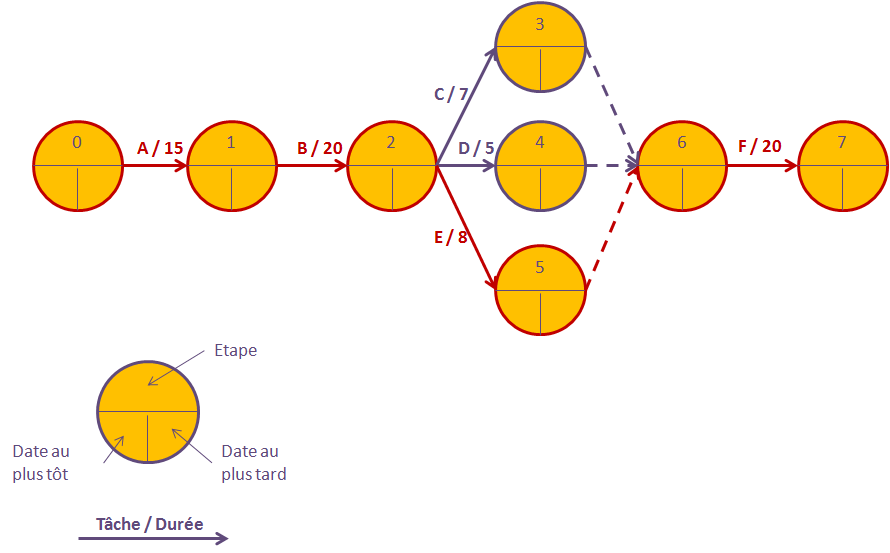 exemple diagramme de pert