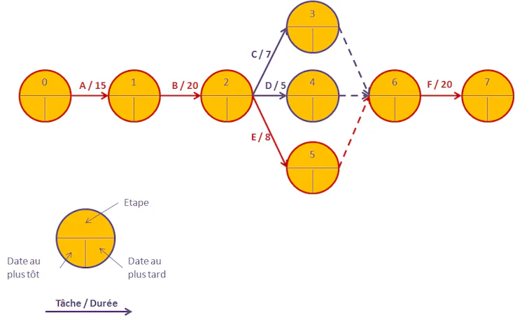 exemple diagramme de pert