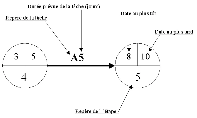 Explication PERT