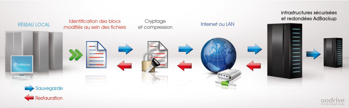fonctionnnement sauvegarde externalisée