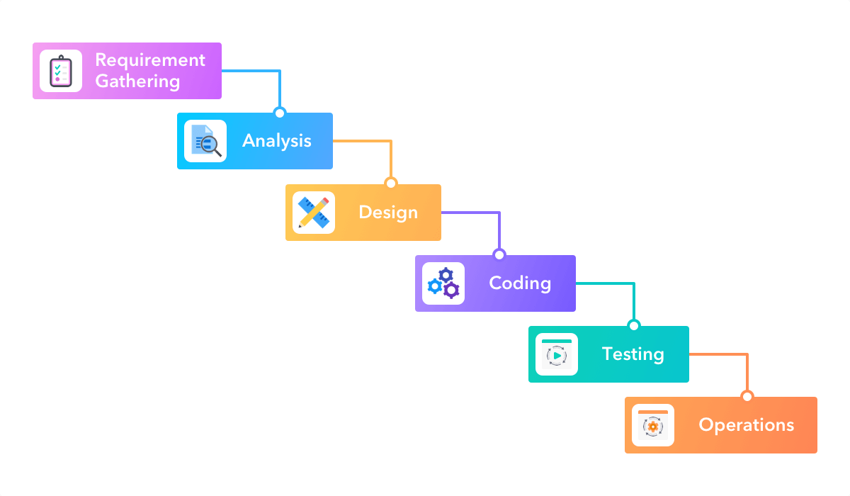 The 6 steps of the waterfall methodology