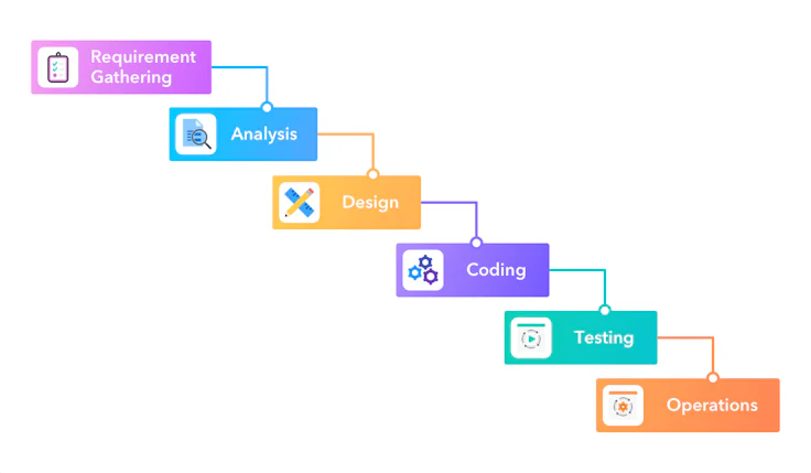 The 6 steps of the waterfall methodology
