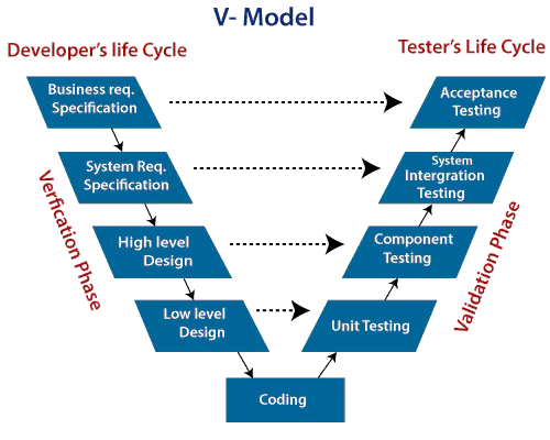 The V cycle in software development