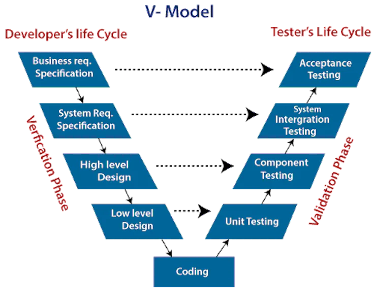 The V cycle in software development
