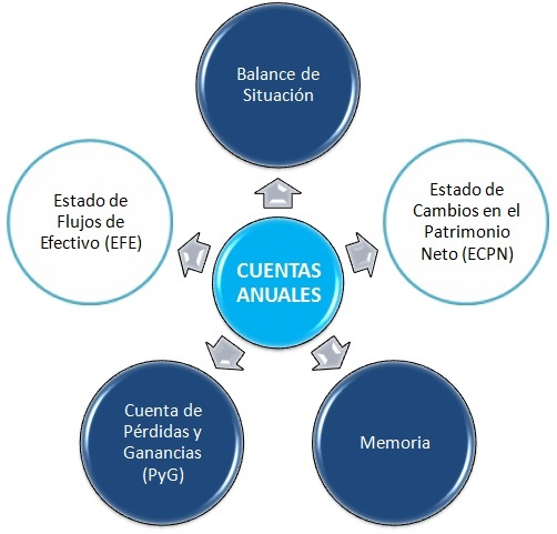 cuales-son-las-cuentas-anuales