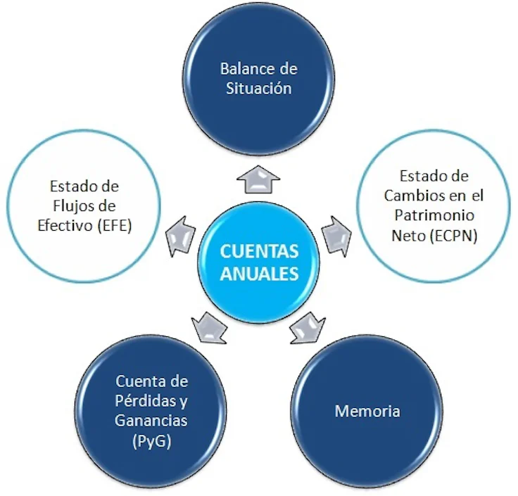 cuales-son-las-cuentas-anuales