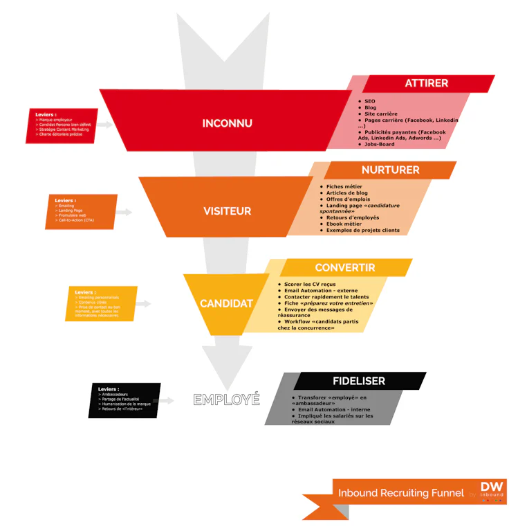 Marque employeur : inbound recruiting