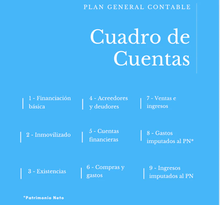 Kenia Peculiar estaño Conoce los 9 grupos que componen el Cuadro de Cuentas del PGC