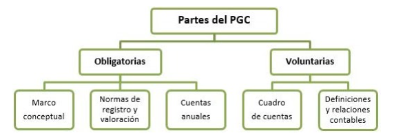 partes-del-plan-general-contable
