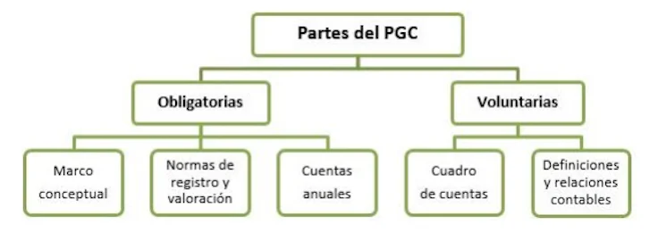 partes-del-plan-general-contable