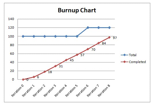 Burnup Chart