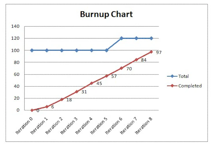 Burnup Chart