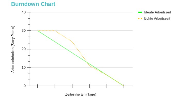 Burndown Chart