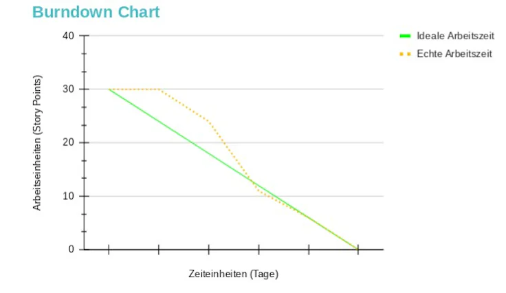 Burndown Chart