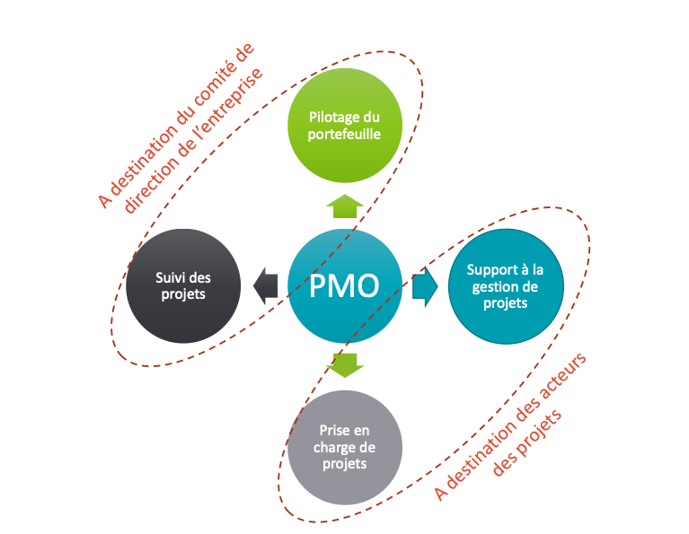 Portfolio management : activités du PMO
