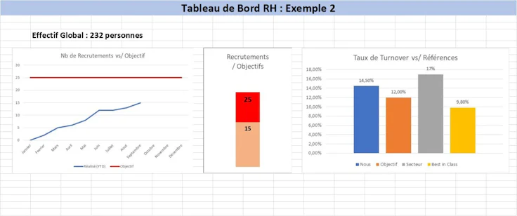 tableau du bord turn over