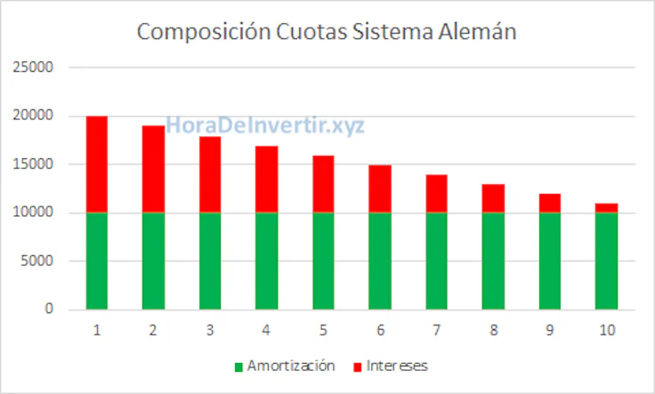 sistema-de-amortizacion-aleman