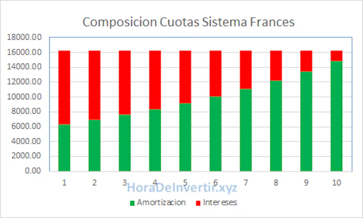 sistema-de-amortizacion-frances