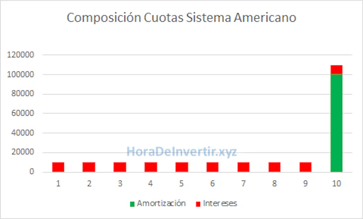 sistema-de-amortizacion-americano