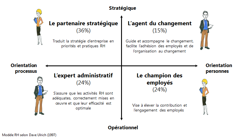 Les missions du DRH selon le modèle de Dave Ulrich