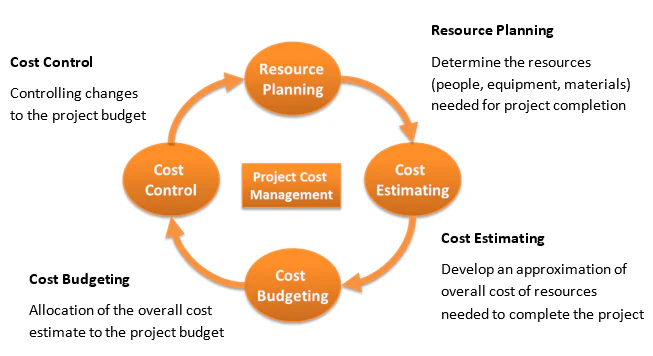 Resource Planning - Cost Estimating - Cost Budgeting - Cost Control