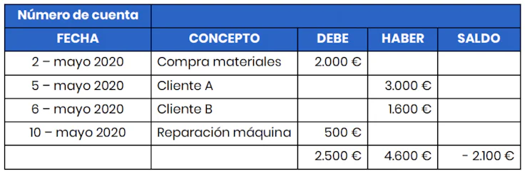 Cabra Delgado soplo Qué es y para qué sirve el Libro Mayor? | Contabilidad