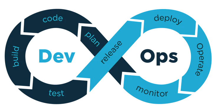 Development and operational IT management working together