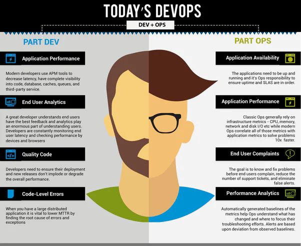 The skill set required to become a DevOps engineer