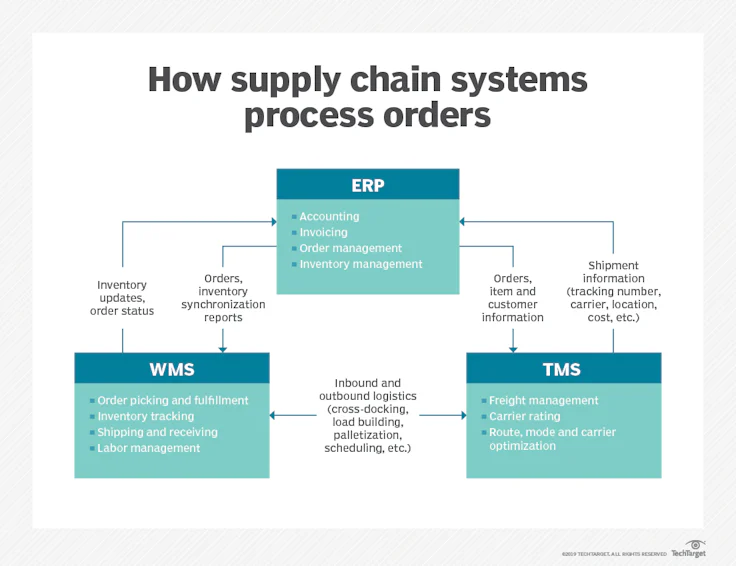 ERP, WMS and TMS work together to automate logistics