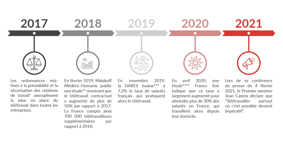 Evolution loi télétravail