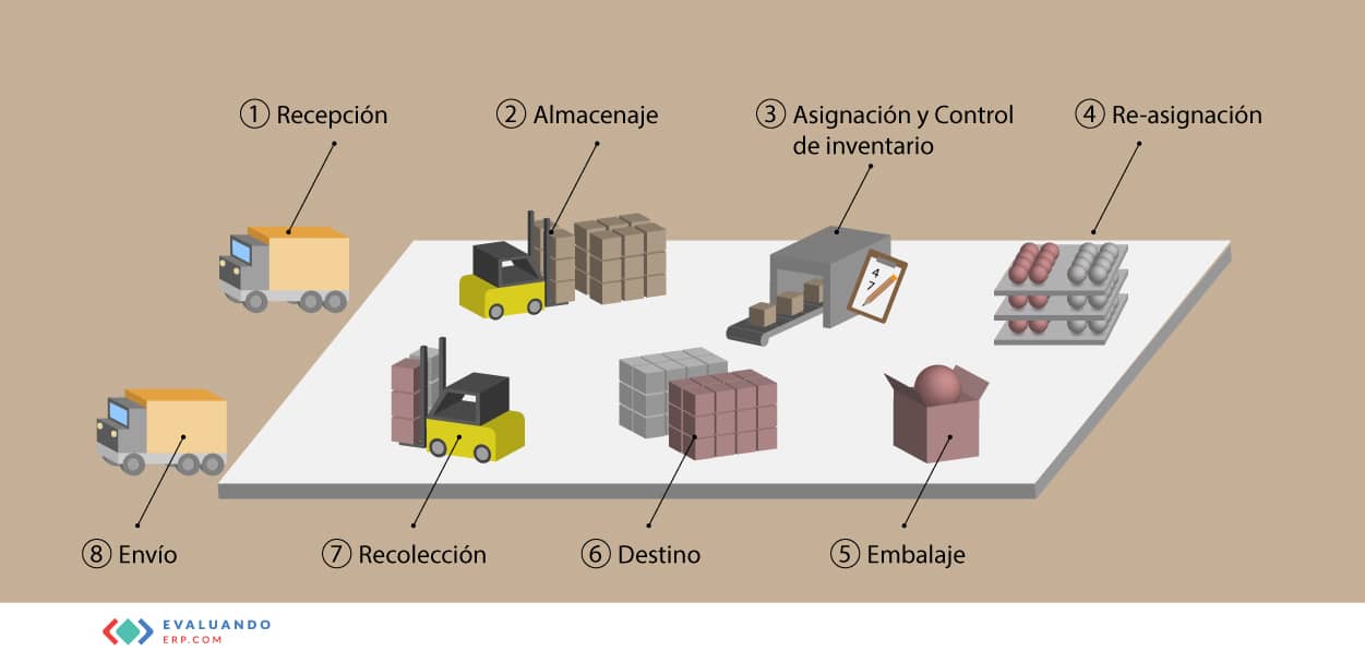 procesos-gestion-almacenes