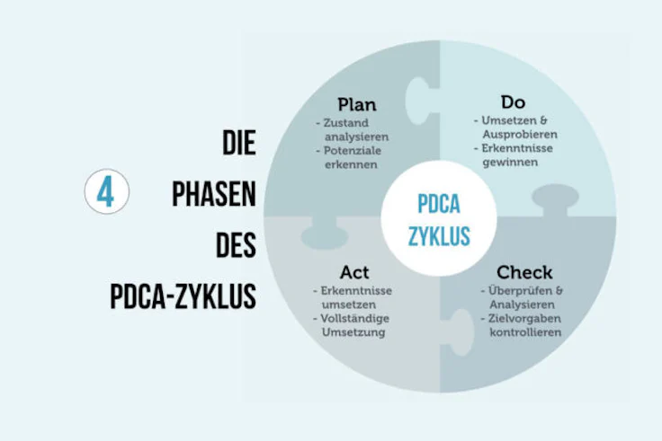 pdca-zyklus