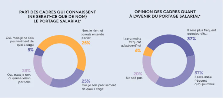 Focus sur le portage salarial, l'Eldorado des indépendants