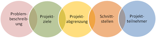 Projektdefinition
