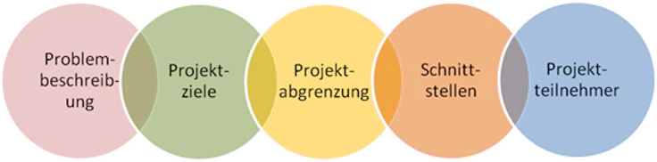 Projektdefinition