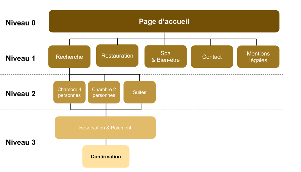 cahier des charges : arborescence