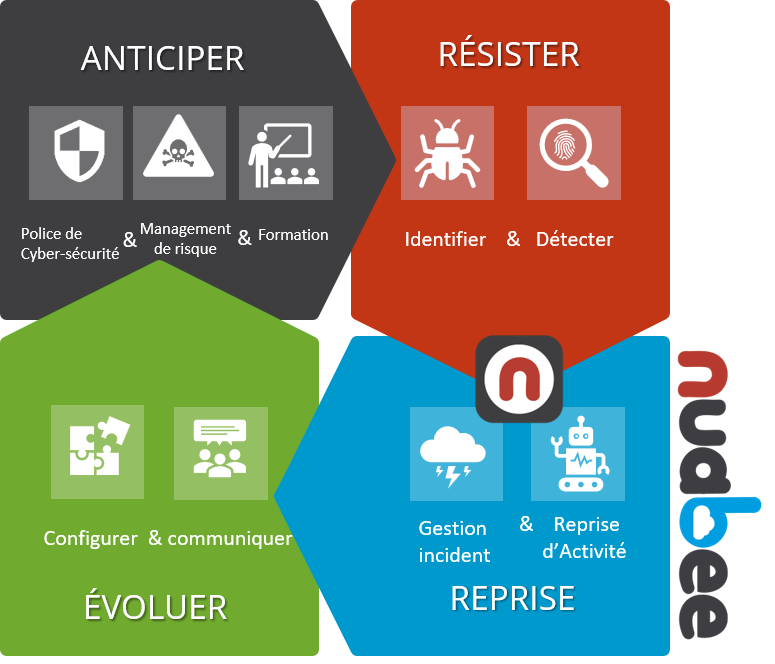 Cyber Résilience : définition