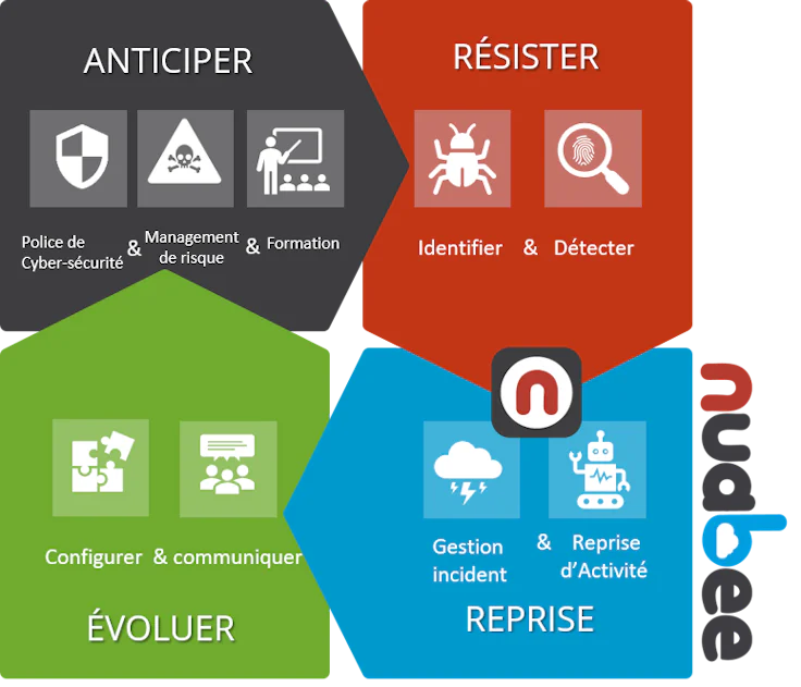 Cyber Résilience : définition