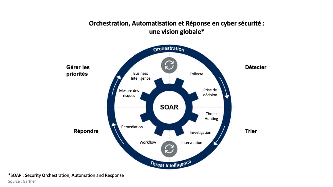 Cyber Résilience : SOAR et automatisation des processus