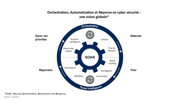 Cyber Résilience : SOAR et automatisation des processus