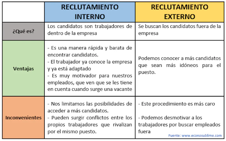 Reclutamiento externo: ventajas y desventajas