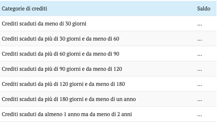 creduti scaduti svalutazione-dei-crediti-in-bilancio