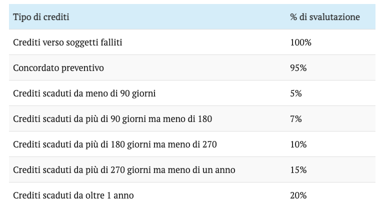 svalutazione-dei-crediti-in-bilancio