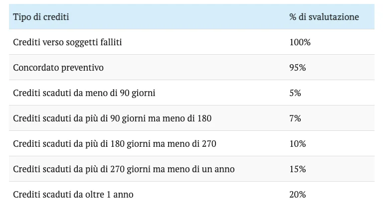 percentuale di svalutazione svalutazione-dei-crediti-in-bilancio