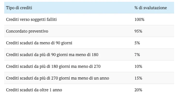 svalutazione-dei-crediti-in-bilancio