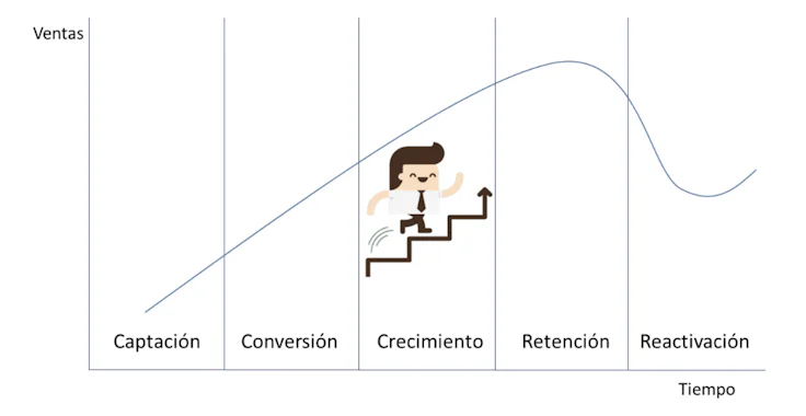 ciclo-de-vida-del-cliente-fases