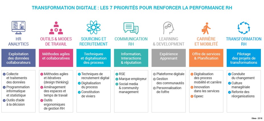 Digitalisation RH : les 7 priorités