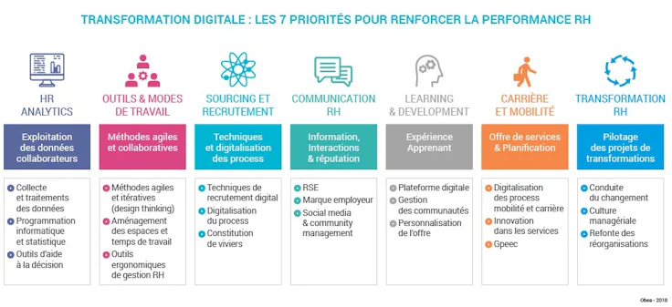 Digitalisation RH : les 7 priorités