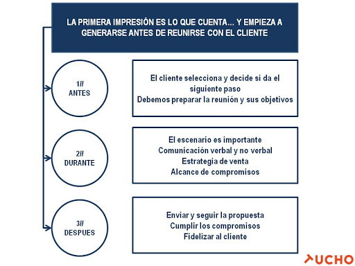 partes-de-una-visita-comercial