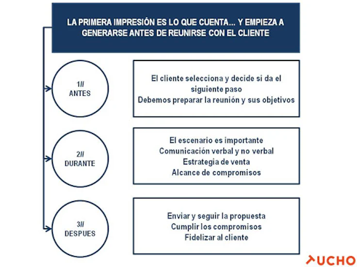 partes-de-una-visita-comercial
